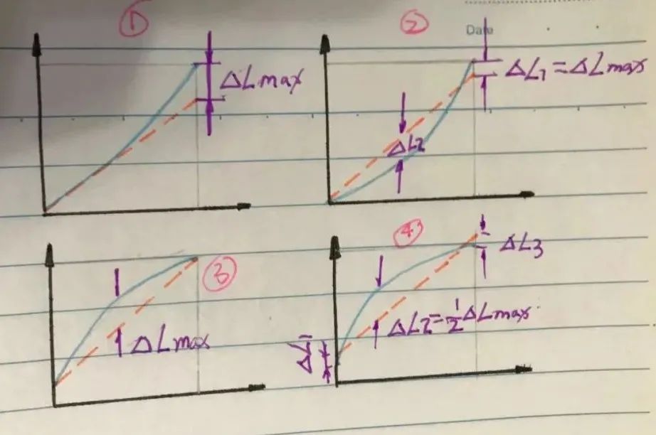傳感器的線性化方式