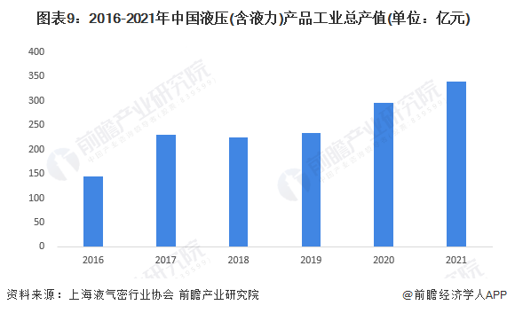 預見2023：《2023年中國液壓行業(yè)全景圖譜》